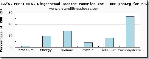 potassium and nutritional content in pop tarts